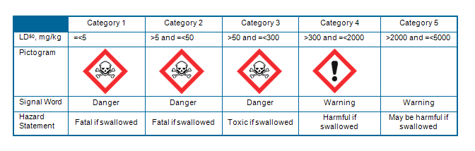 Acute toxicity categories table.png