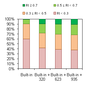 Distribution of Test Set compound by RI values of predictions after addition of different portions of PubChem data set to the Self-training Library