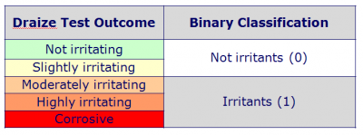 Irritation classification table.png