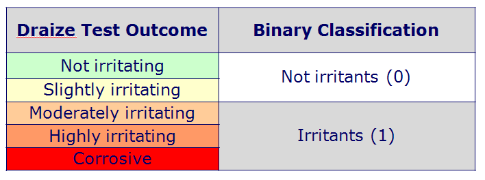 File:Irritation classification table.png